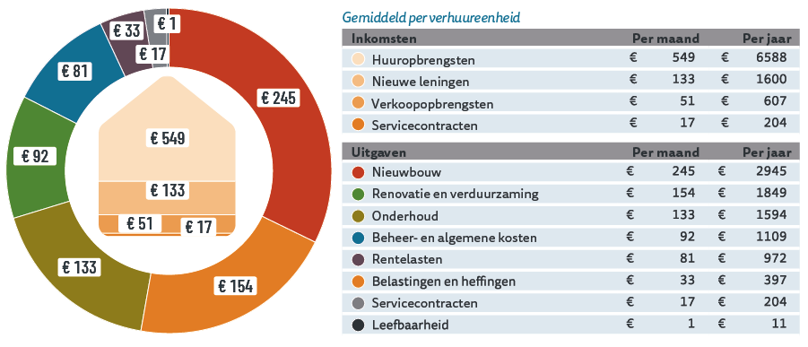 Waar gaat de huur naartoe